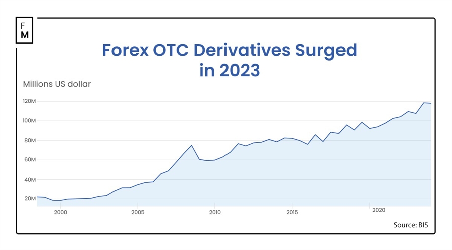OTC DERIVATIVES STATISTICS AT END DECEMBER 2023 visual data 5